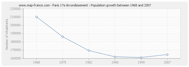 Population Paris 17e Arrondissement